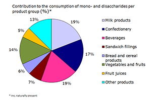 Contribution to the consumption of mono- en disaccharides per product group